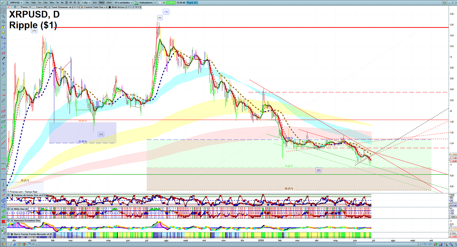 XRP daily technical analysis chart showing key levels, price action and possible reaction zones